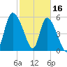 Blackbeard Island tide chart for Thursday, February 16, 2023