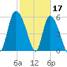 Blackbeard Island tide chart for Friday, February 17, 2023