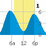Blackbeard Island tide chart for Wednesday, February 1, 2023