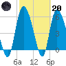 Blackbeard Island tide chart for Monday, February 20, 2023