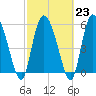 Blackbeard Island tide chart for Thursday, February 23, 2023
