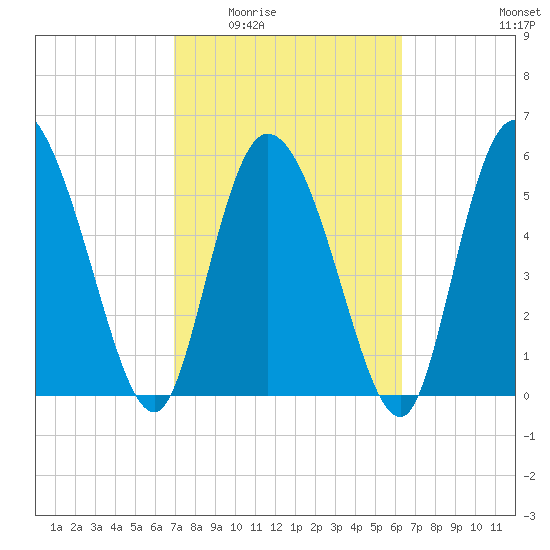 Blackbeard Island tide chart for Friday, February 24, 2023