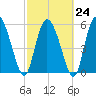 Blackbeard Island tide chart for Friday, February 24, 2023