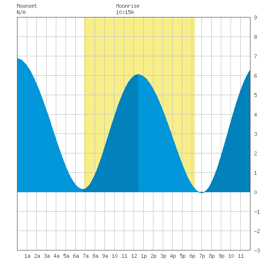 Blackbeard Island tide chart for Saturday, February 25, 2023