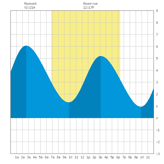 Blackbeard Island tide chart for Tuesday, February 28, 2023