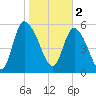 Blackbeard Island tide chart for Thursday, February 2, 2023