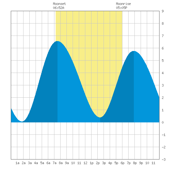 Blackbeard Island tide chart for Saturday, February 4, 2023