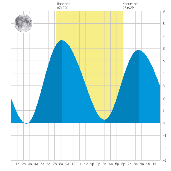 Blackbeard Island tide chart for Sunday, February 5, 2023
