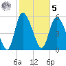 Blackbeard Island tide chart for Sunday, February 5, 2023