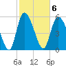 Blackbeard Island tide chart for Monday, February 6, 2023