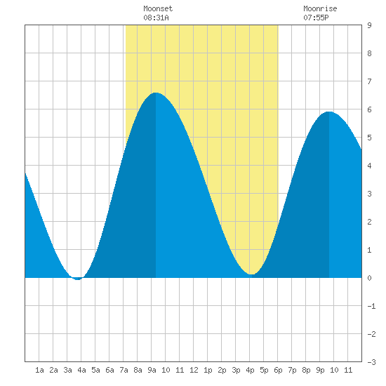 Blackbeard Island tide chart for Tuesday, February 7, 2023