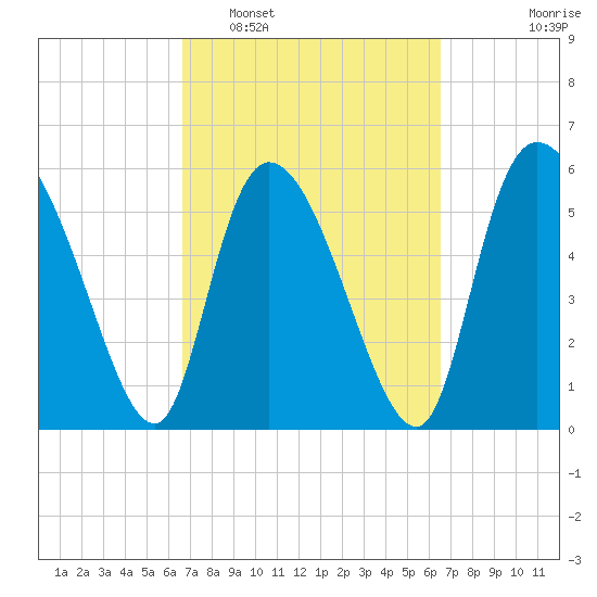Blackbeard Island tide chart for Saturday, March 11, 2023