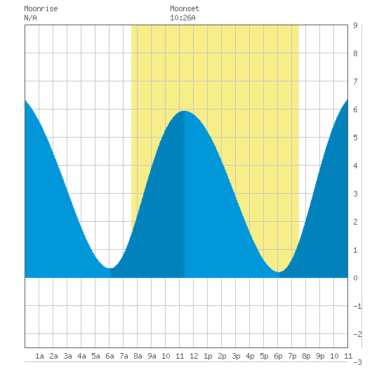 Blackbeard Island tide chart for Sunday, March 12, 2023