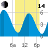 Blackbeard Island tide chart for Tuesday, March 14, 2023