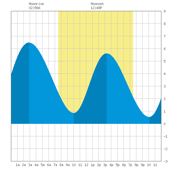 Blackbeard Island tide chart for Wednesday, March 15, 2023