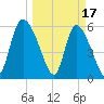 Blackbeard Island tide chart for Friday, March 17, 2023