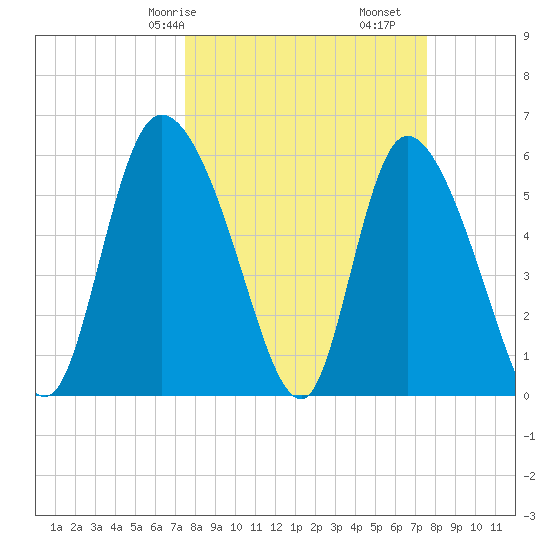 Blackbeard Island tide chart for Saturday, March 18, 2023