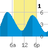 Blackbeard Island tide chart for Wednesday, March 1, 2023