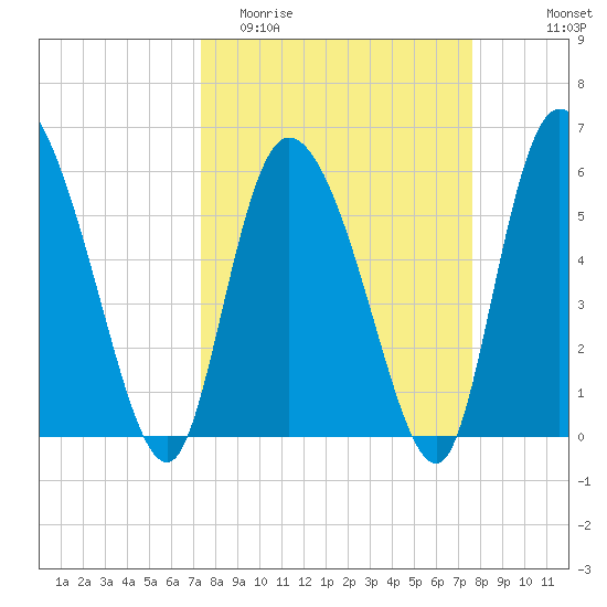 Blackbeard Island tide chart for Friday, March 24, 2023