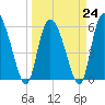 Blackbeard Island tide chart for Friday, March 24, 2023