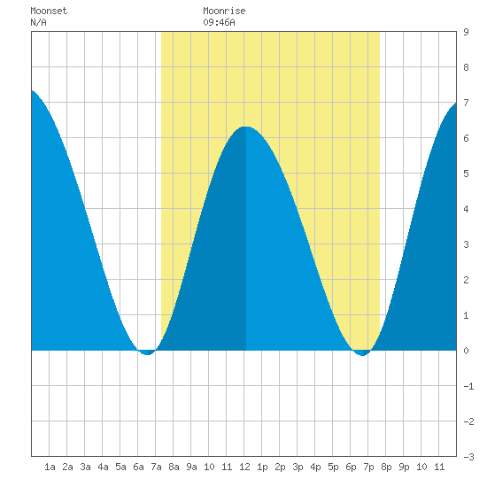 Blackbeard Island tide chart for Saturday, March 25, 2023