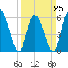Blackbeard Island tide chart for Saturday, March 25, 2023