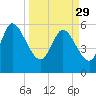 Blackbeard Island tide chart for Wednesday, March 29, 2023