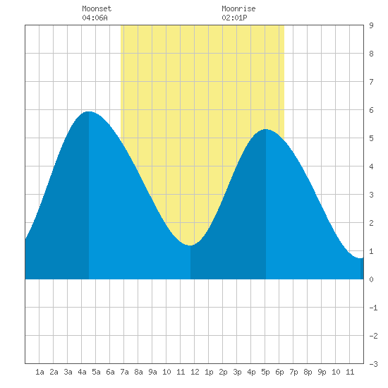 Blackbeard Island tide chart for Thursday, March 2, 2023