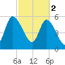 Blackbeard Island tide chart for Thursday, March 2, 2023