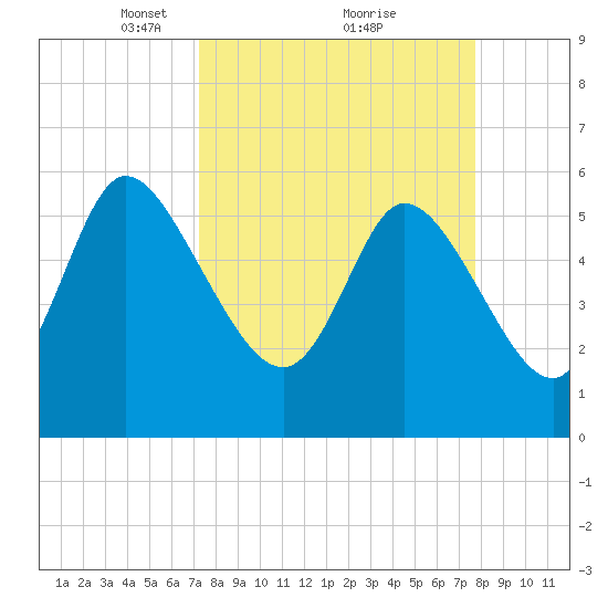 Blackbeard Island tide chart for Thursday, March 30, 2023