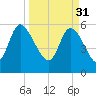 Blackbeard Island tide chart for Friday, March 31, 2023