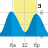 Blackbeard Island tide chart for Friday, March 3, 2023