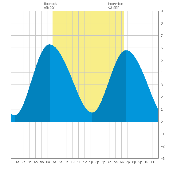 Blackbeard Island tide chart for Saturday, March 4, 2023