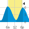 Blackbeard Island tide chart for Saturday, March 4, 2023