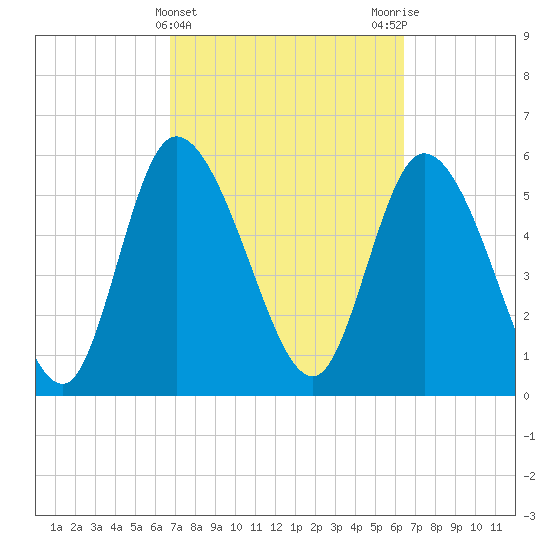 Blackbeard Island tide chart for Sunday, March 5, 2023