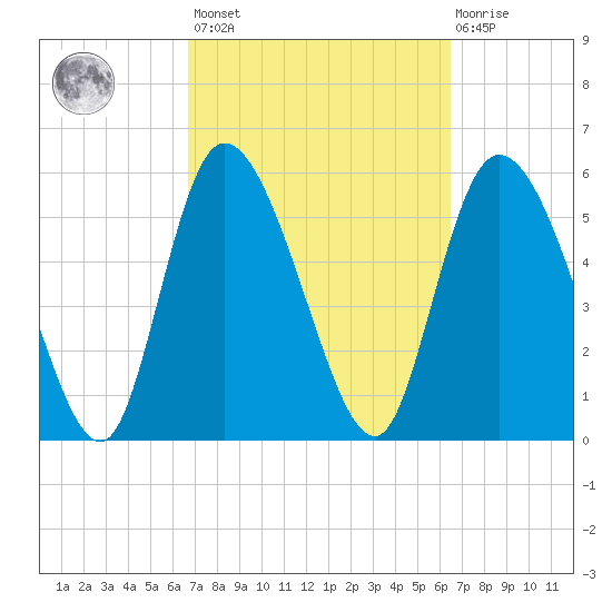 Blackbeard Island tide chart for Tuesday, March 7, 2023