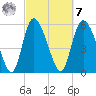 Blackbeard Island tide chart for Tuesday, March 7, 2023