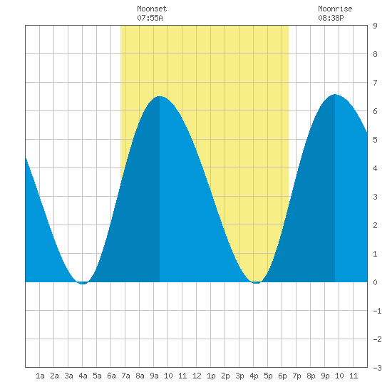 Blackbeard Island tide chart for Thursday, March 9, 2023