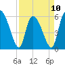 Blackbeard Island tide chart for Monday, April 10, 2023
