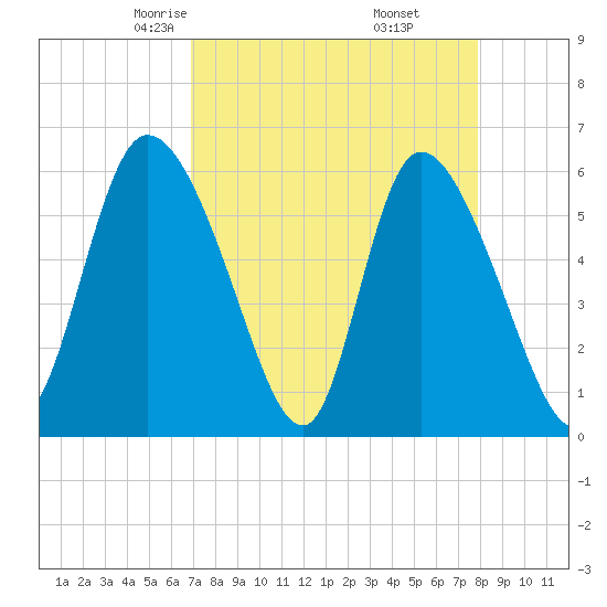 Blackbeard Island tide chart for Saturday, April 15, 2023