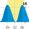 Blackbeard Island tide chart for Sunday, April 16, 2023