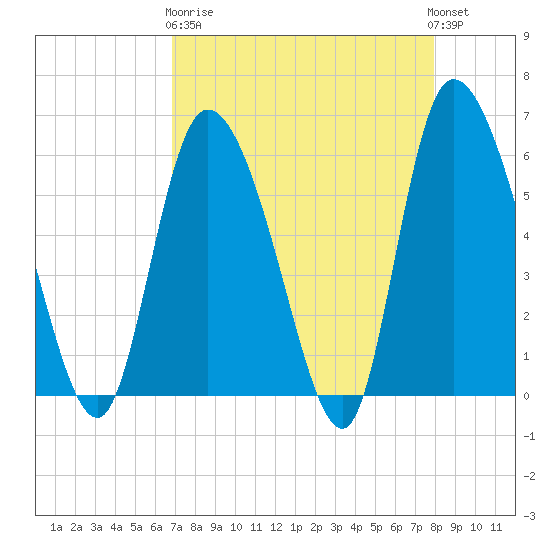 Blackbeard Island tide chart for Wednesday, April 19, 2023