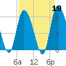 Blackbeard Island tide chart for Wednesday, April 19, 2023