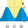 Blackbeard Island tide chart for Saturday, April 1, 2023