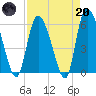 Blackbeard Island tide chart for Thursday, April 20, 2023