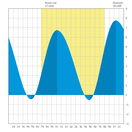 Blackbeard Island tide chart for Friday, April 21, 2023