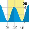 Blackbeard Island tide chart for Sunday, April 23, 2023