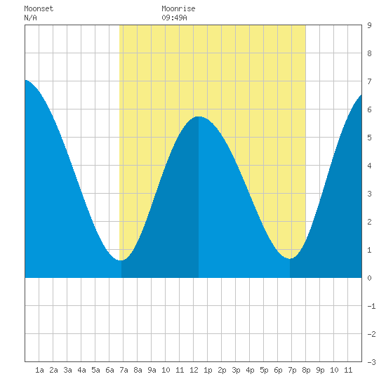 Blackbeard Island tide chart for Monday, April 24, 2023