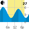 Blackbeard Island tide chart for Thursday, April 27, 2023