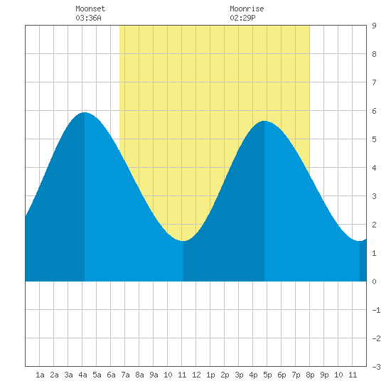 Blackbeard Island tide chart for Saturday, April 29, 2023